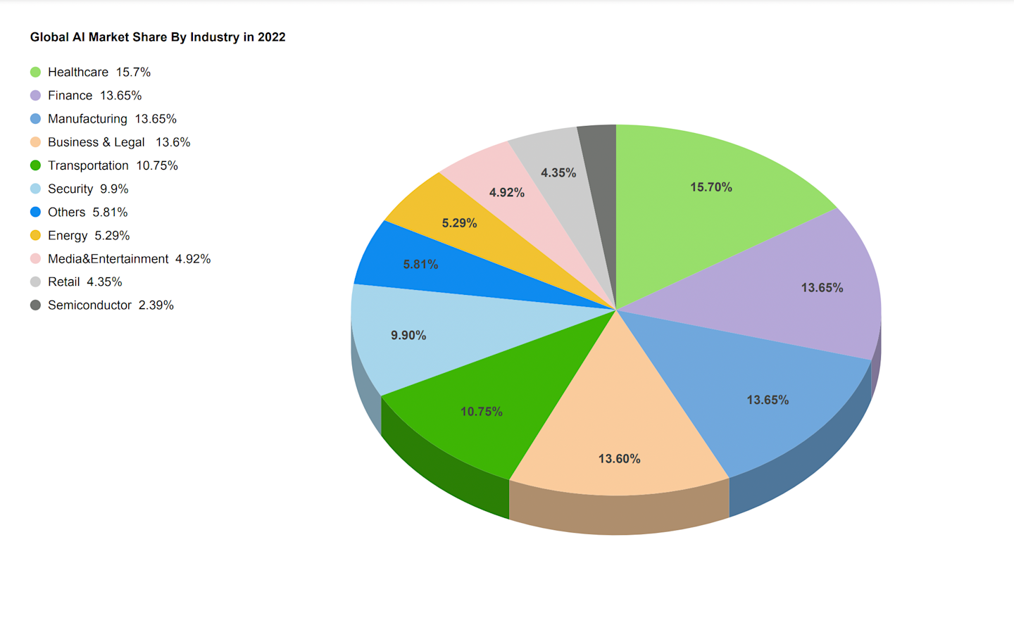 Global AI Market Share