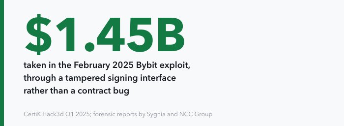 A single large figure: 1.45 billion dollars was taken in the February 2025 Bybit exploit, the largest single crypto loss of the first quarter of 2025, which came from a tampered signing interface rather than a bug in the Safe smart contracts.