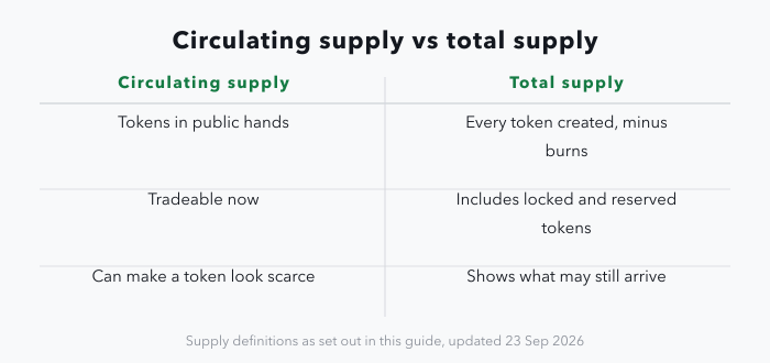 A two-column panel comparing circulating supply, which is the tokens in public hands and tradeable now and can make a token look scarce, with total supply, which is every token created minus burns, includes locked and reserved tokens, and shows what may still arrive on the market.