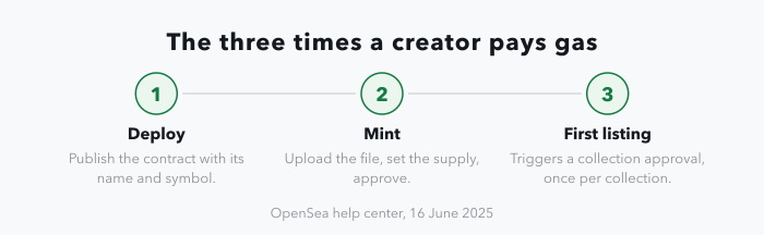 A three-stage strip showing the three times a creator pays gas: deploying the contract, minting the token, and the first listing in a collection, which triggers a collection approval. Listings after that are gas-free.