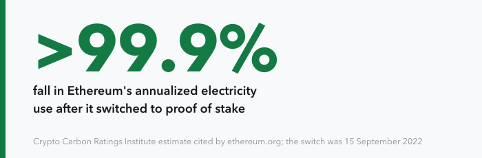 A single large figure: more than 99.9 percent, the estimated fall in Ethereum's annualized electricity use after it switched from proof of work to proof of stake on 15 September 2022.