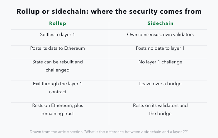 A two-column table comparing a rollup with a sidechain: the rollup settles to layer 1 while the sidechain runs its own consensus; the rollup posts data for its state to be rebuilt and challenged, the sidechain posts none; users exit a rollup through the layer 1 contract but leave a sidechain over a bridge; the rollup's guarantees rest on Ethereum plus its remaining trust assumptions, the sidechain's on its own validator set and the bridge.