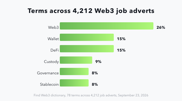 Horizontal bar chart of how often terms appear across 4,212 Web3 job adverts: Web3 26%, wallet 15%, DeFi 15%, custody 9%, governance 8%, stablecoin 8%.