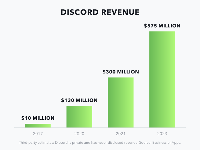 Discord Revenue Chart 2026