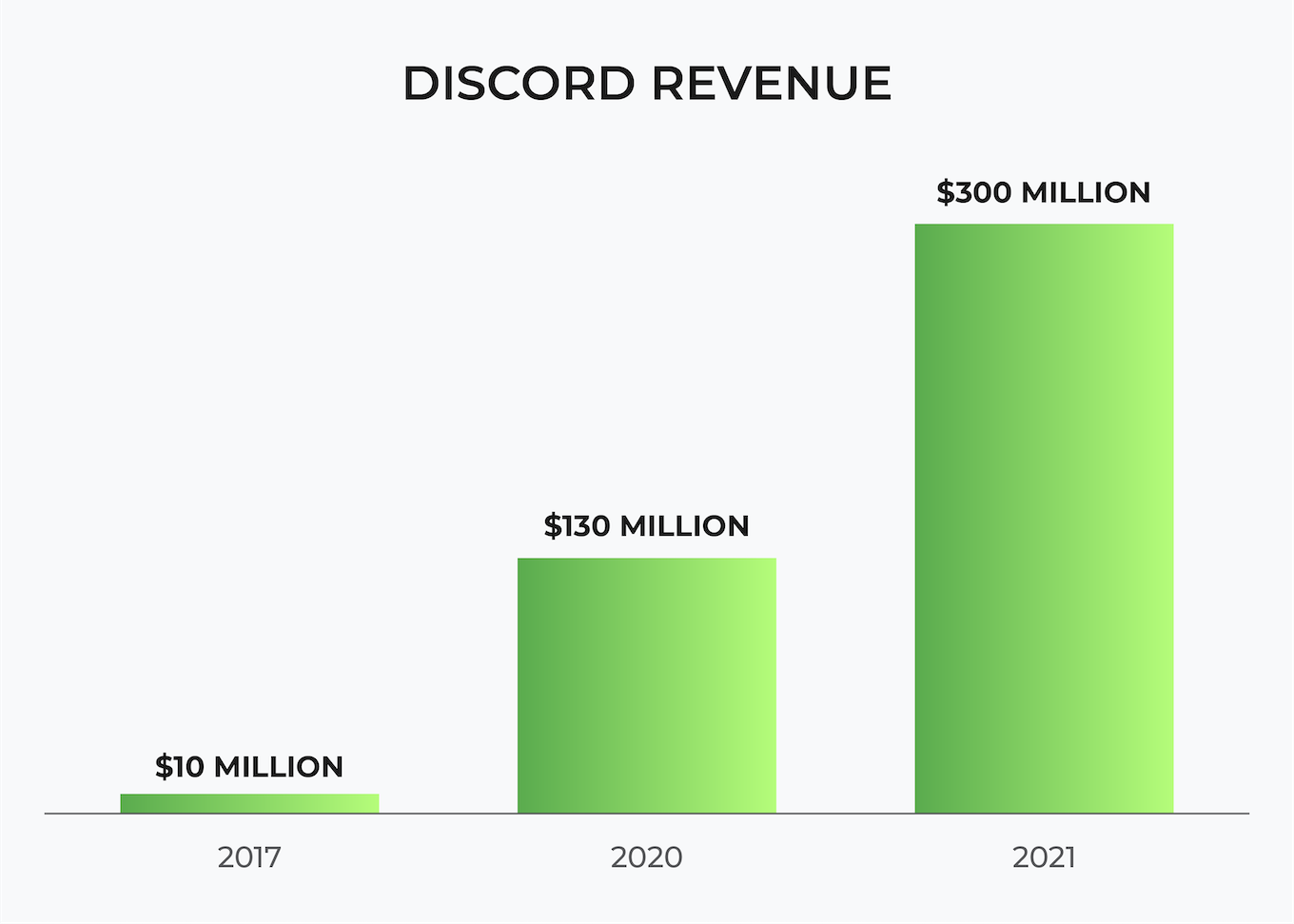 Discord Revenue Chart