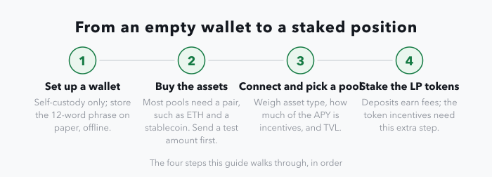 A four-step strip: set up a self-custody wallet and store the 12-word recovery phrase offline, buy the paired assets and send a test transfer, connect to a protocol and choose a pool on asset type, APY composition and total value locked, then stake the LP tokens because deposits alone earn only the trading fees.