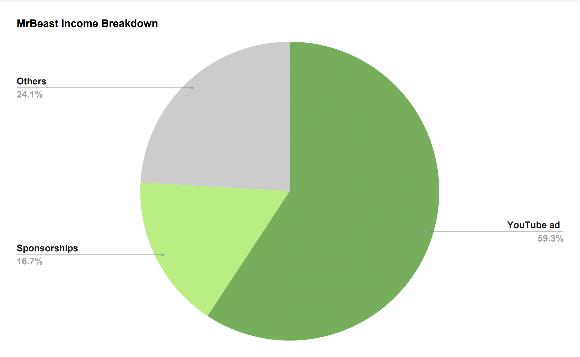 MrBeast Income Breakdown