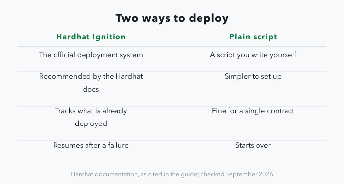 A two-column panel comparing Hardhat Ignition with a plain script. Ignition is the official deployment system, recommended by the Hardhat documentation; it tracks what has already been deployed and resumes after a failure. A plain script is one you write yourself, simpler, fine for a single contract, and starts over after a failure.