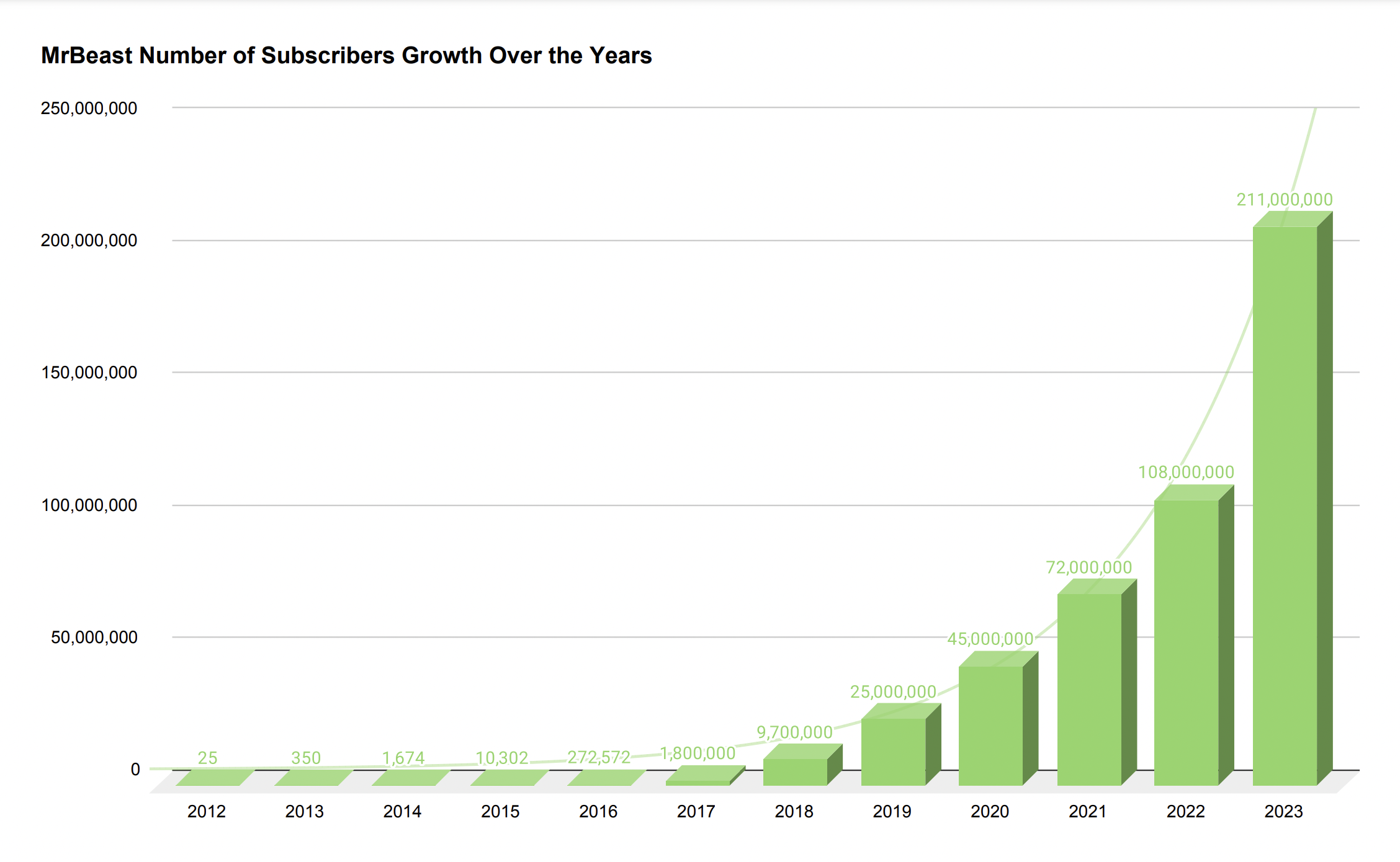 MrBeast Number of Subscribers Growth Over the Years
