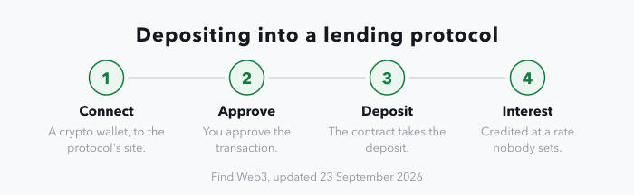 A four-stage strip of a lending deposit: connect a crypto wallet to the protocol's site, approve the transaction, the contract takes the deposit, then it credits interest at a rate nobody sets, which moves with deposits against borrowing and can change from one hour to the next.