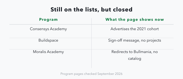A two-column panel of three programs course lists still recommend and what their pages show in September 2026: Consensys Academy advertises the 2021 cohort, Buildspace shows a sign-off message with no projects, and Moralis Academy redirects to Bullmania's academy with no course catalog.