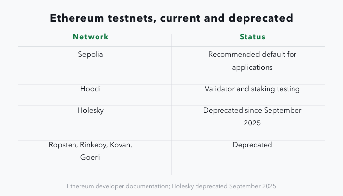 A two-column table of Ethereum testnets and their status: Sepolia is the recommended default for applications, Hoodi is for validator and staking testing, Holesky has been deprecated since September 2025, and Ropsten, Rinkeby, Kovan and Goerli are deprecated.