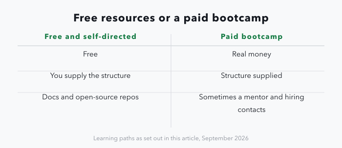 A two-column comparison of learning paths: free resources cost nothing, leave you to supply the structure, and consist of official documentation and open-source repositories; a paid bootcamp costs real money, supplies the structure, and sometimes adds a mentor and hiring contacts.