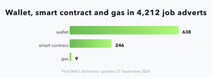 Horizontal bar chart of how often three terms appear across 4,212 Web3 job adverts in the Find Web3 dictionary, updated 23 September 2026: wallet in 638 adverts, smart contract in 246, and gas in only 9.