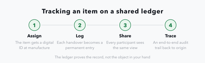 A four-stage strip showing how a shared ledger tracks goods: an item is given a digital ID at manufacture, each handover is logged as a permanent entry, every participant reads the same view of the ledger, and the result is an end-to-end audit trail back to the item's origin.