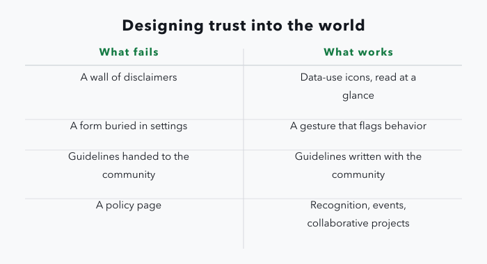 A two-column panel contrasting four safety and trust approaches that fail with the ones that work: a wall of disclaimers versus icons that communicate data use at a glance, a reporting form buried in a settings menu versus a gesture that flags behavior mid-experience, guidelines handed to the community versus guidelines written with it, and a policy page versus in-world recognition, community events and collaborative projects.