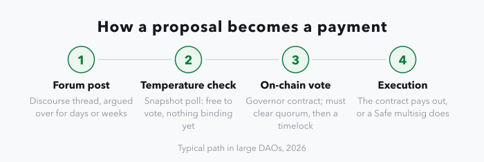 A four-stage strip showing the path a DAO proposal takes: 1, forum post, argued over on Discourse for days or weeks; 2, off-chain temperature check, a free, non-binding Snapshot poll read at a past block; 3, on-chain vote, sent to a governor contract as executable code, which must clear a quorum and then sit through a timelock; 4, execution, carried out by the governor contract itself or by a Safe multisig with named signers.