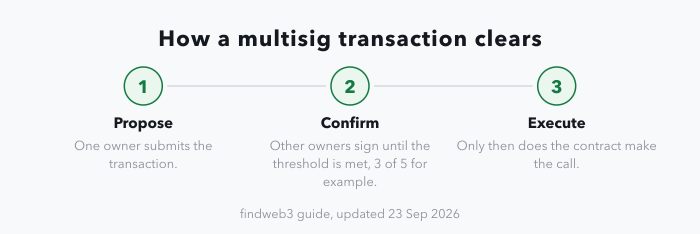 A three-stage strip showing how a multi-signature wallet executes a transaction: one owner proposes it, the other owners confirm until the threshold is met, for example 3 of 5, and only then does the contract make the call.