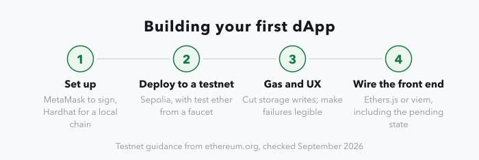 A four-stage strip for building a first dApp: set up MetaMask and Hardhat, deploy to the Sepolia testnet with test ether from a faucet, cut gas costs and make failed transactions legible, then wire the contract to a front end with Ethers.js or viem.