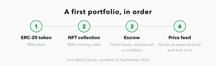 A four-step strip of suggested first portfolio projects, in order: an ERC-20 token with tests, an NFT collection with minting rules, an escrow that holds funds and releases them on a condition, and something that reads an external price and acts on it.