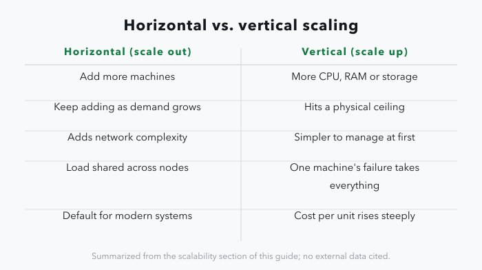 A two-column table comparing horizontal scaling, which adds more machines, shares load across nodes, keeps scaling as demand grows and adds network complexity, with vertical scaling, which adds CPU, RAM or storage to one machine, is simpler to manage at first, hits a physical ceiling, costs more per unit of capacity near that ceiling, and leaves one machine whose failure takes everything with it.