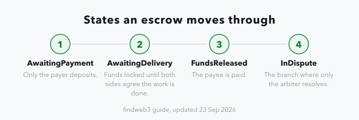 A four-stage strip of the states an escrow contract moves through: AwaitingPayment, where only the payer can deposit; AwaitingDelivery, where funds are locked until the work is done; FundsReleased, where the payee is paid; and InDispute, the branch where only the arbiter can resolve.