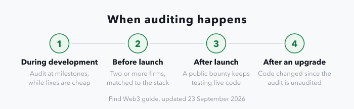A four-stage strip showing when auditing happens: during development, audit at milestones while fixes are still cheap; before launch, two or more independent firms whose expertise matches the stack; after launch, a public bug bounty keeps testing the live code; after an upgrade, contracts changed since the audit count as unaudited.