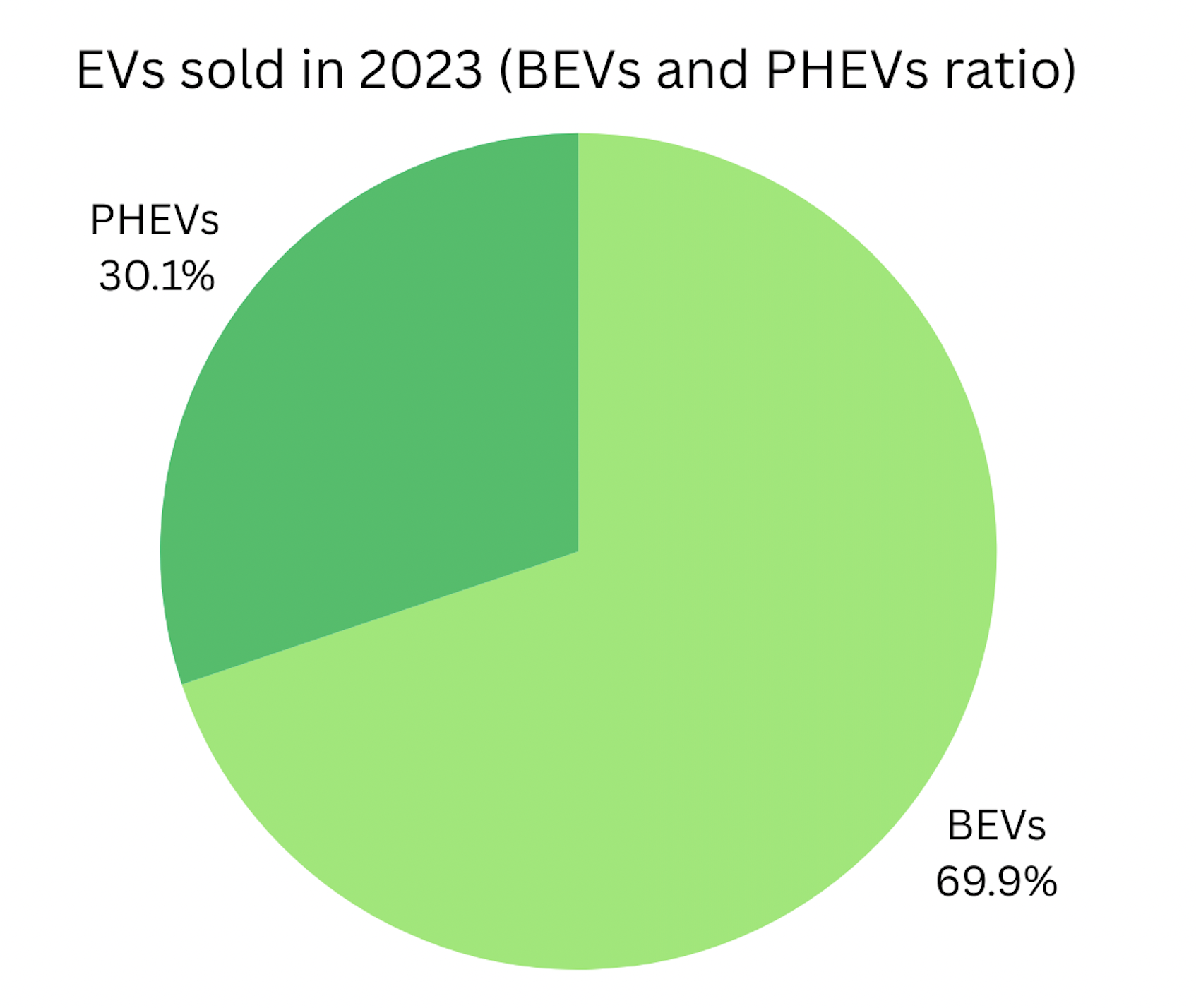 EVs sold in 2023