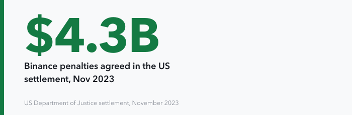 A single large figure: about $4.3 billion, the penalties Binance agreed to pay in the settlement announced by the US Department of Justice in November 2023.