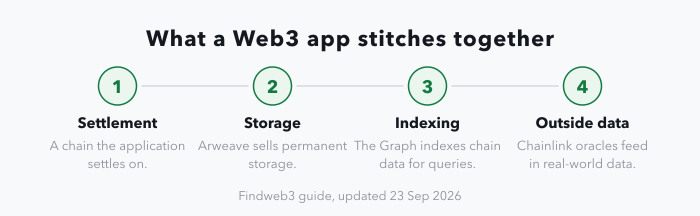 A four-stage strip showing the layers a Web3 application stitches together: a settlement chain, a storage layer such as Arweave, an indexing layer such as The Graph, and a way to get outside data in, such as Chainlink oracles.