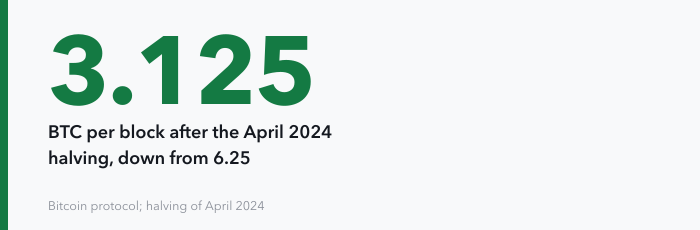 A single large figure, 3.125, captioned as the BTC paid per block after the April 2024 halving, down from 6.25 BTC before it.