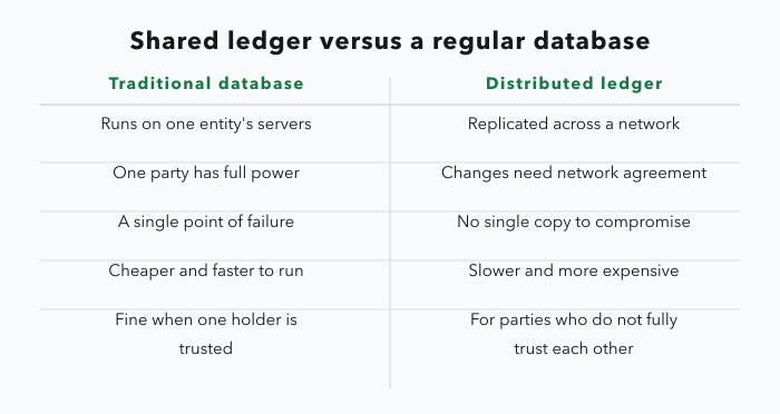 A two-column comparison: a traditional database runs on servers managed by one entity, gives that entity full power over the data, is a single point of failure, and is cheaper and faster to run, suiting parties who already trust one holder; a distributed ledger is replicated across a network, requires agreement from enough of that network to change, has no single point of failure, and is slower and more expensive, worth using only when participants do not fully trust each other.
