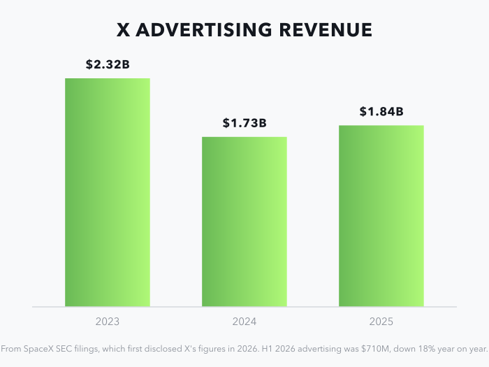 X advertising revenue 2023-2025