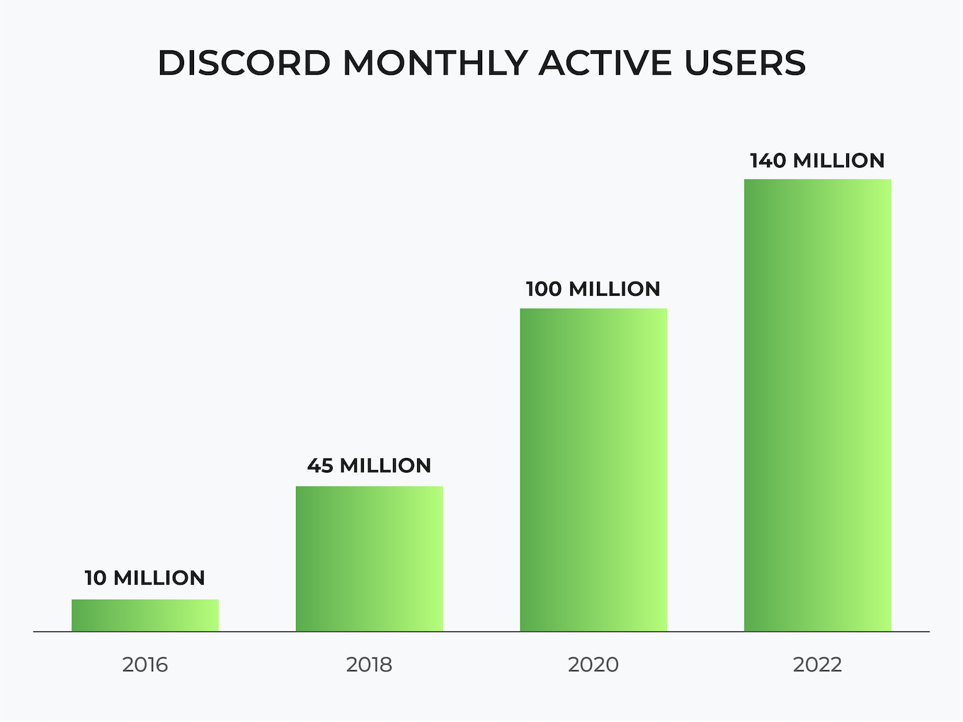 Discord MAU Chart