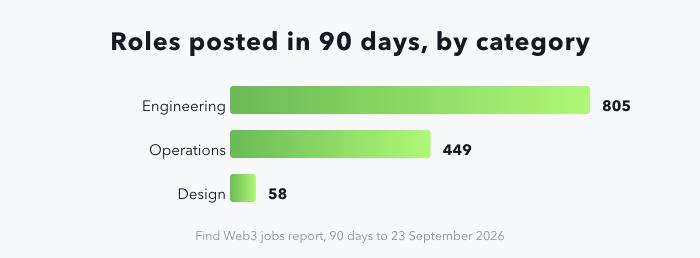 Horizontal bar chart of Web3 roles posted over the 90 days to 23 September 2026: 805 in engineering, 449 in operations and 58 in design.