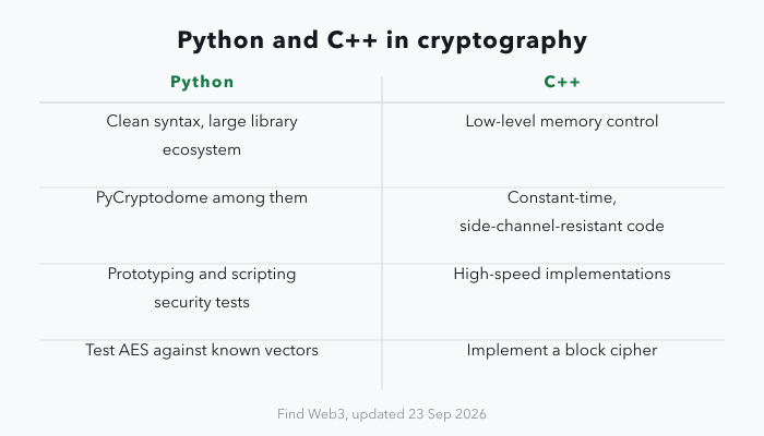 A two-column table comparing the two languages the article names: Python for clean syntax and a large library ecosystem including PyCryptodome, prototyping and scripting security tests, and testing AES against known vectors; C++ for low-level memory control, constant-time side-channel-resistant code, high-speed implementations, and implementing a block cipher.