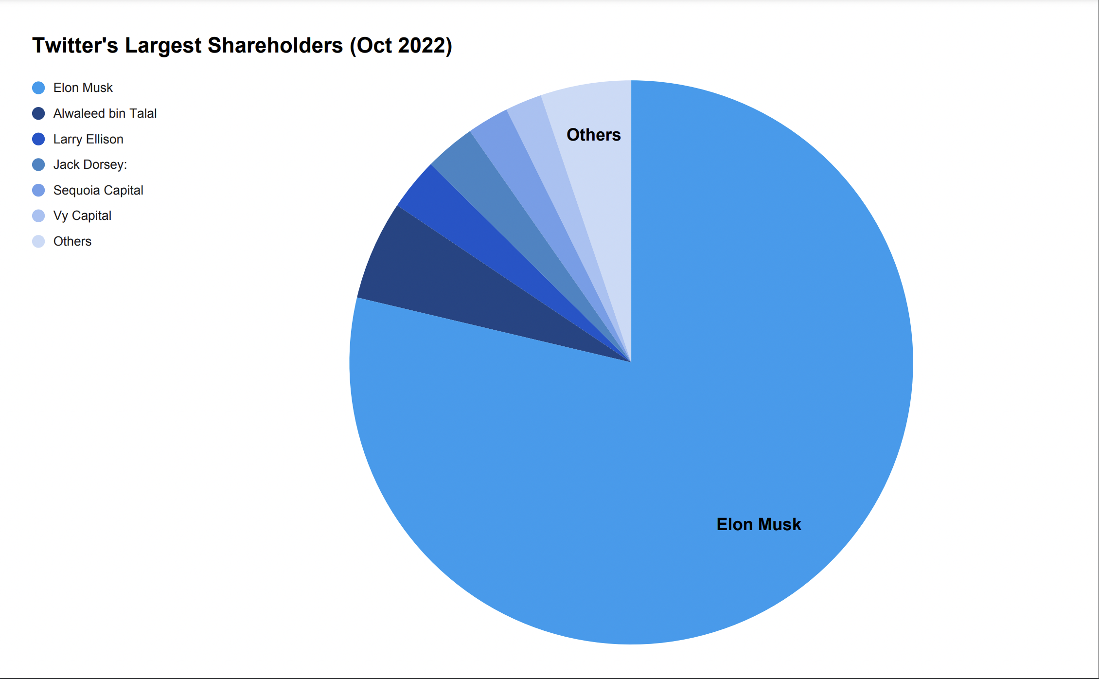 Twitter's Largest Shareholders