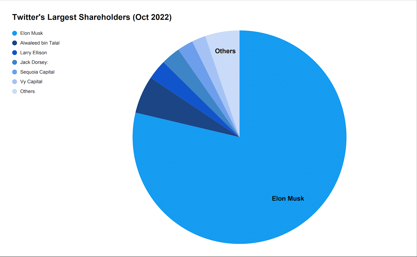 Twitter's Largest Shareholders