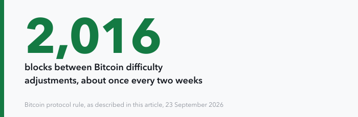 A single large figure: Bitcoin recalculates its mining difficulty every 2,016 blocks, roughly once every two weeks, which pulls block times back toward ten minutes.