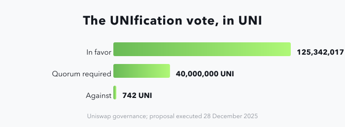 A horizontal bar chart of Uniswap's UNIfication vote, executed 28 December 2025: 125,342,017 UNI voted in favor, against a quorum requirement of 40,000,000 UNI, with 742 UNI voted against — a bar too small to see at this scale.
