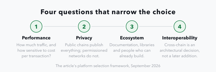 A numbered strip of the four questions the article uses to narrow a platform choice: 1, performance — how much traffic and how sensitive to cost per transaction; 2, privacy — public chains publish everything while permissioned networks do not; 3, ecosystem — documentation, libraries and people who can already build; 4, interoperability — cross-chain work is an architectural decision, not a later addition.