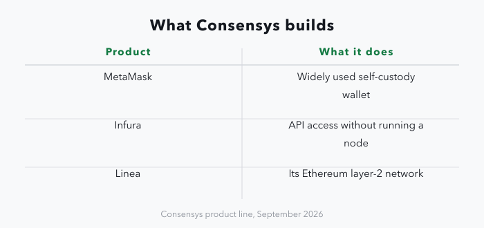 A two-column panel listing three Consensys products and what each does: MetaMask, one of the most widely used self-custody wallets; Infura, API access to Ethereum and other networks without running a node; and Linea, its Ethereum layer-2 network.