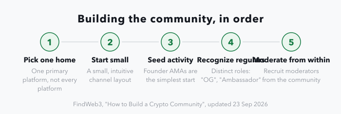 A five-stage strip summarizing how the article says to build a crypto community: pick one primary home rather than spreading across every platform, start with a small and intuitive channel layout, seed activity with founder AMAs, recognize active members with distinct roles such as OG or Ambassador, and recruit moderators from inside the community.