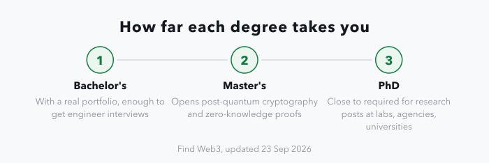 A three-stage strip showing what each degree level opens: a bachelor's plus a real portfolio is often enough to get cryptography engineer interviews; a master's opens specialized work in post-quantum cryptography and zero-knowledge proofs; a PhD is close to a requirement for research positions at corporate labs, government agencies and universities.