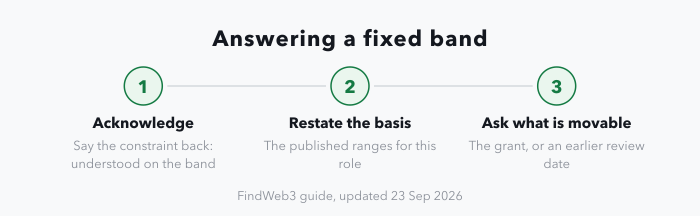 A three-stage strip for answering pushback on pay: acknowledge the constraint, restate the basis for your number using published ranges for the role, then ask what is movable, such as the grant or an earlier review date.