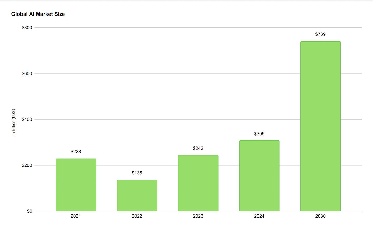 Global AI Market Size