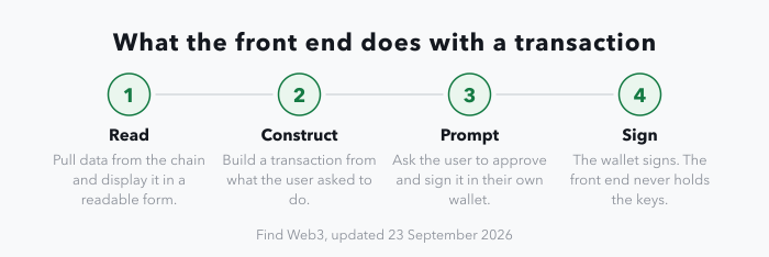 A four-stage strip showing what a dApp front end does with a transaction: read data from the chain and display it, construct a transaction from what the user asked to do, prompt the user to approve and sign it in their wallet, and let the wallet sign, since the front end never holds the user's keys.
