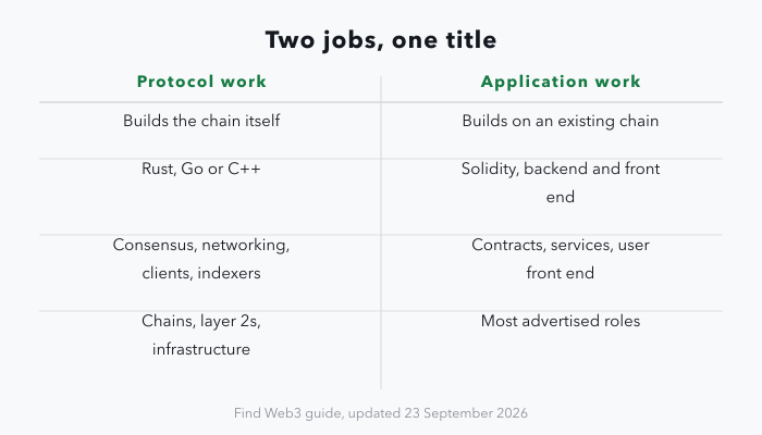 A two-column panel comparing the two blockchain developer tracks: protocol work builds the chain itself in Rust, Go or C++, covering consensus, networking, clients and indexers, and is hired for by chains, layer 2s and infrastructure companies; application work builds on an existing chain in Solidity plus backend and front-end engineering, covering contracts, services and the user front end, and is most advertised roles.