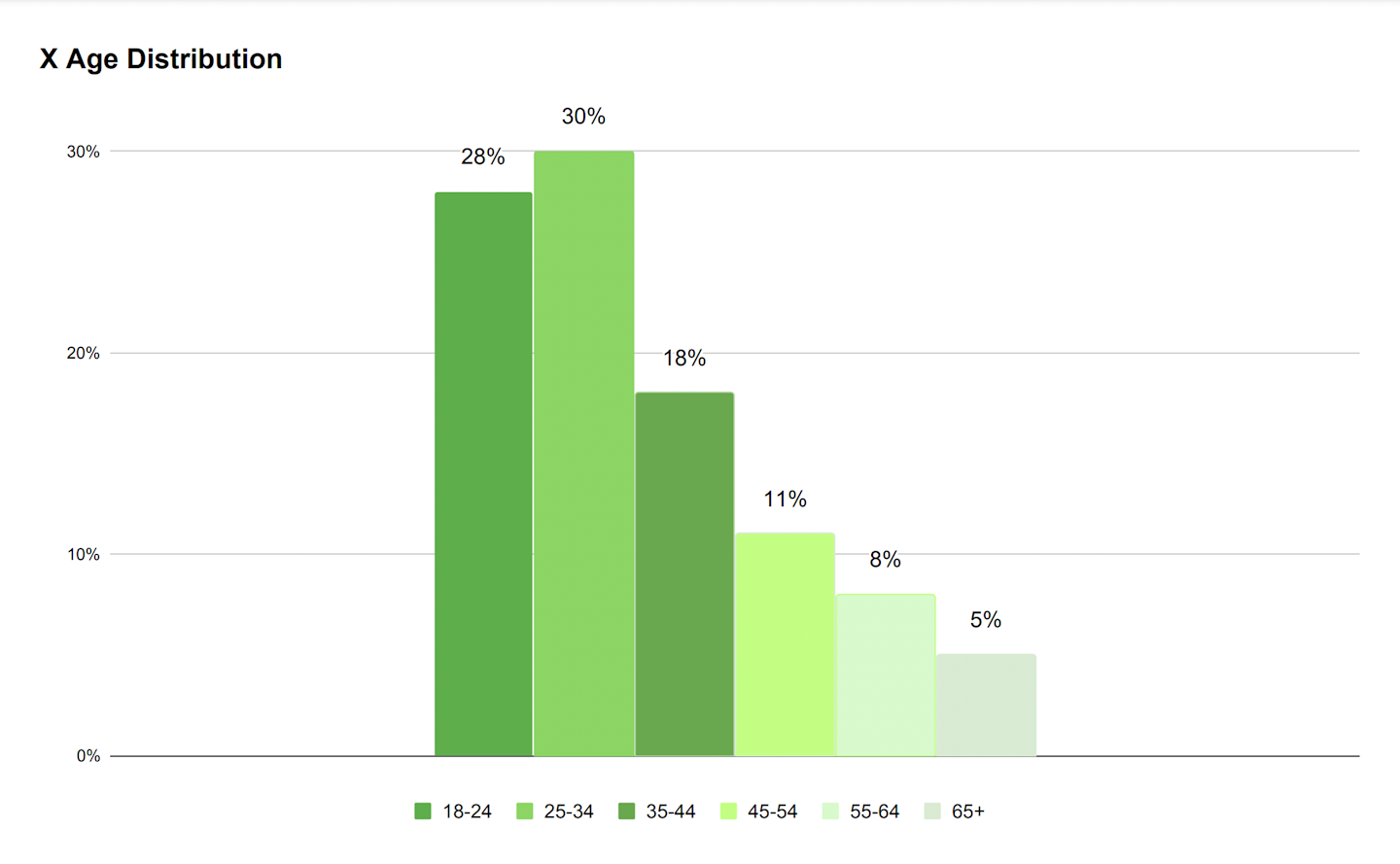 X Age Distribution