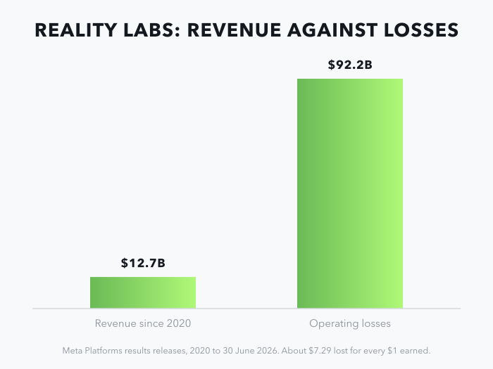 Reality Labs revenue against losses